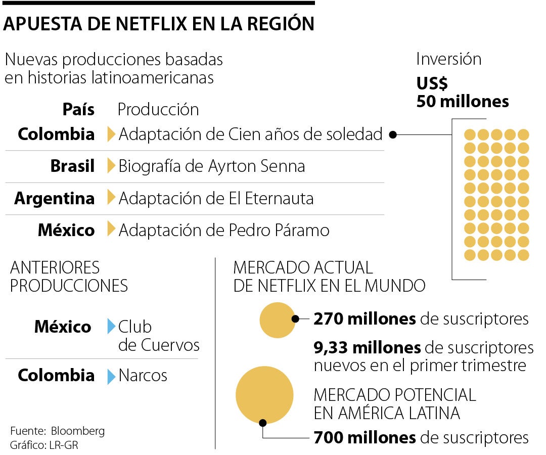 Netflix en América Latina