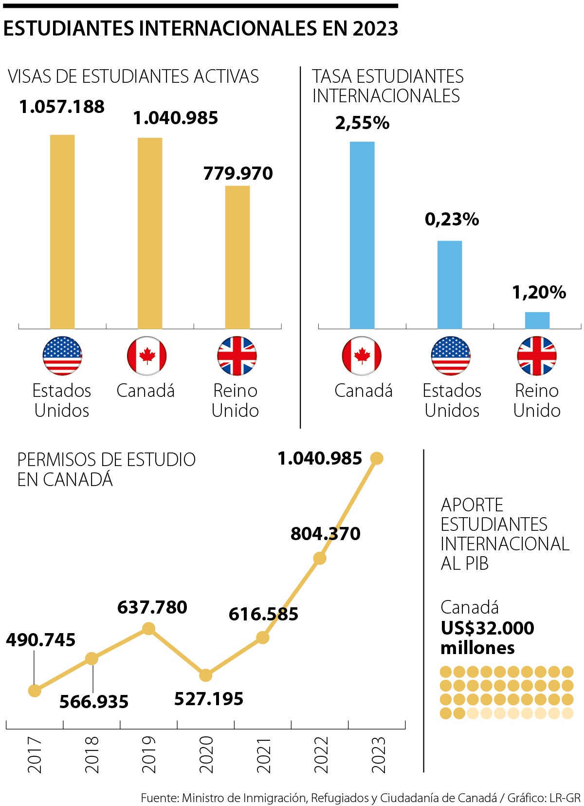 Estudiantes internacionales en Canadá