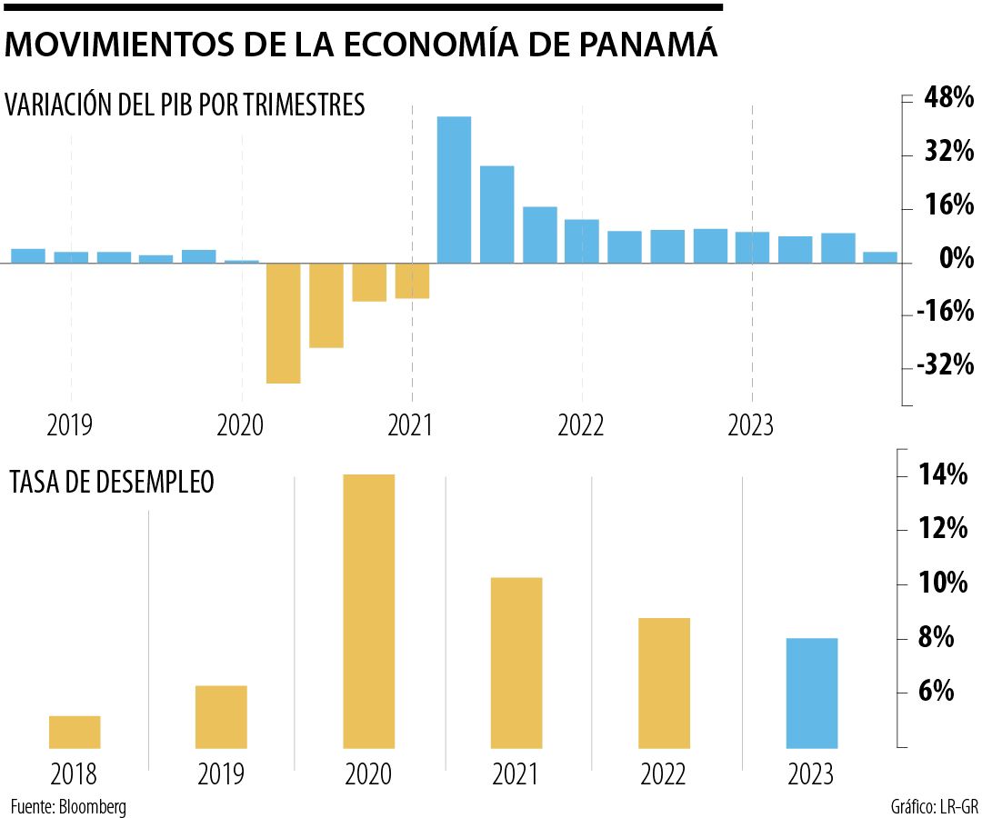 Así se mueve la economía de Panamá
