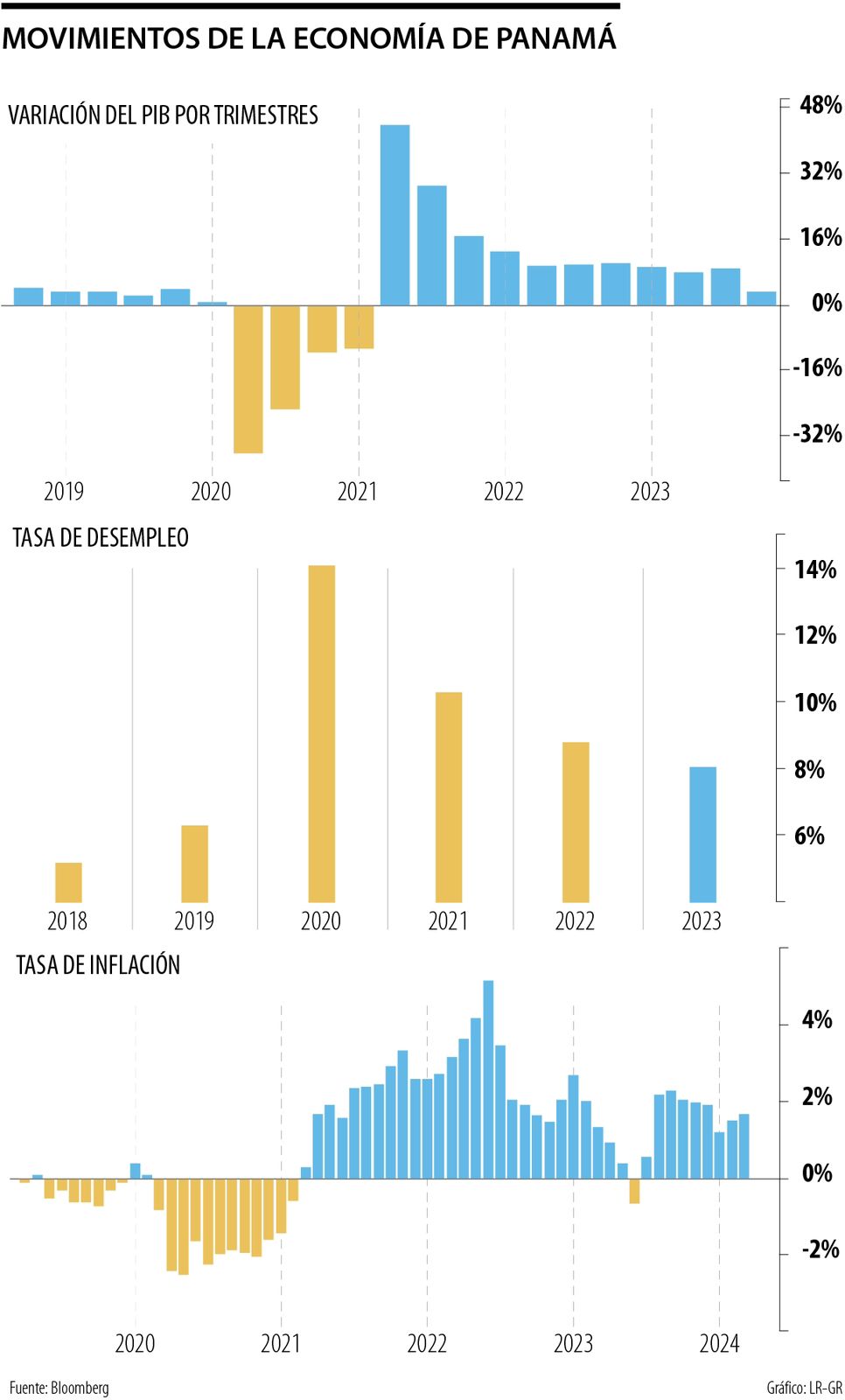 Así se mueve la economía de Panamá