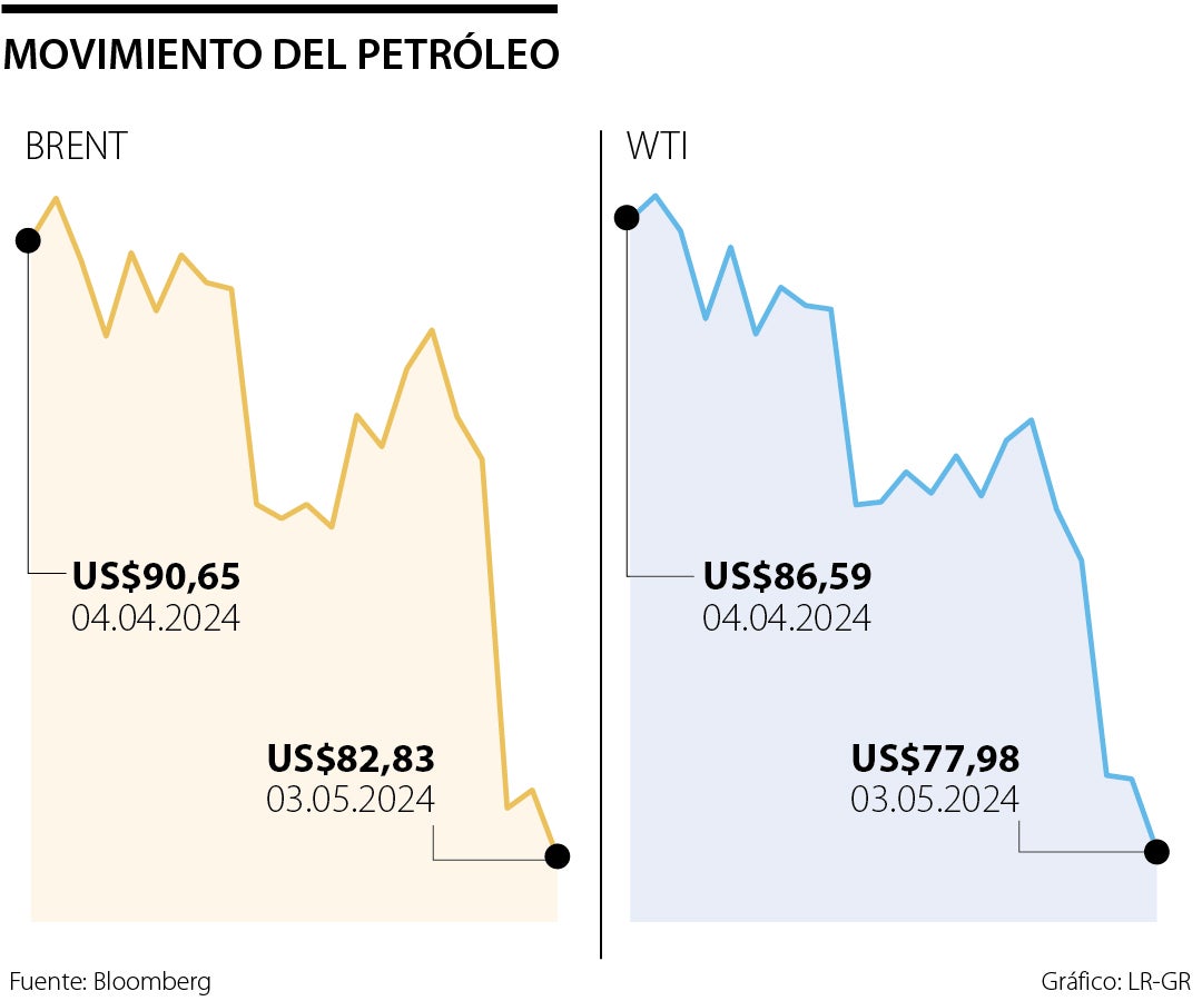 Precios internacionales petróleo 5 de mayo