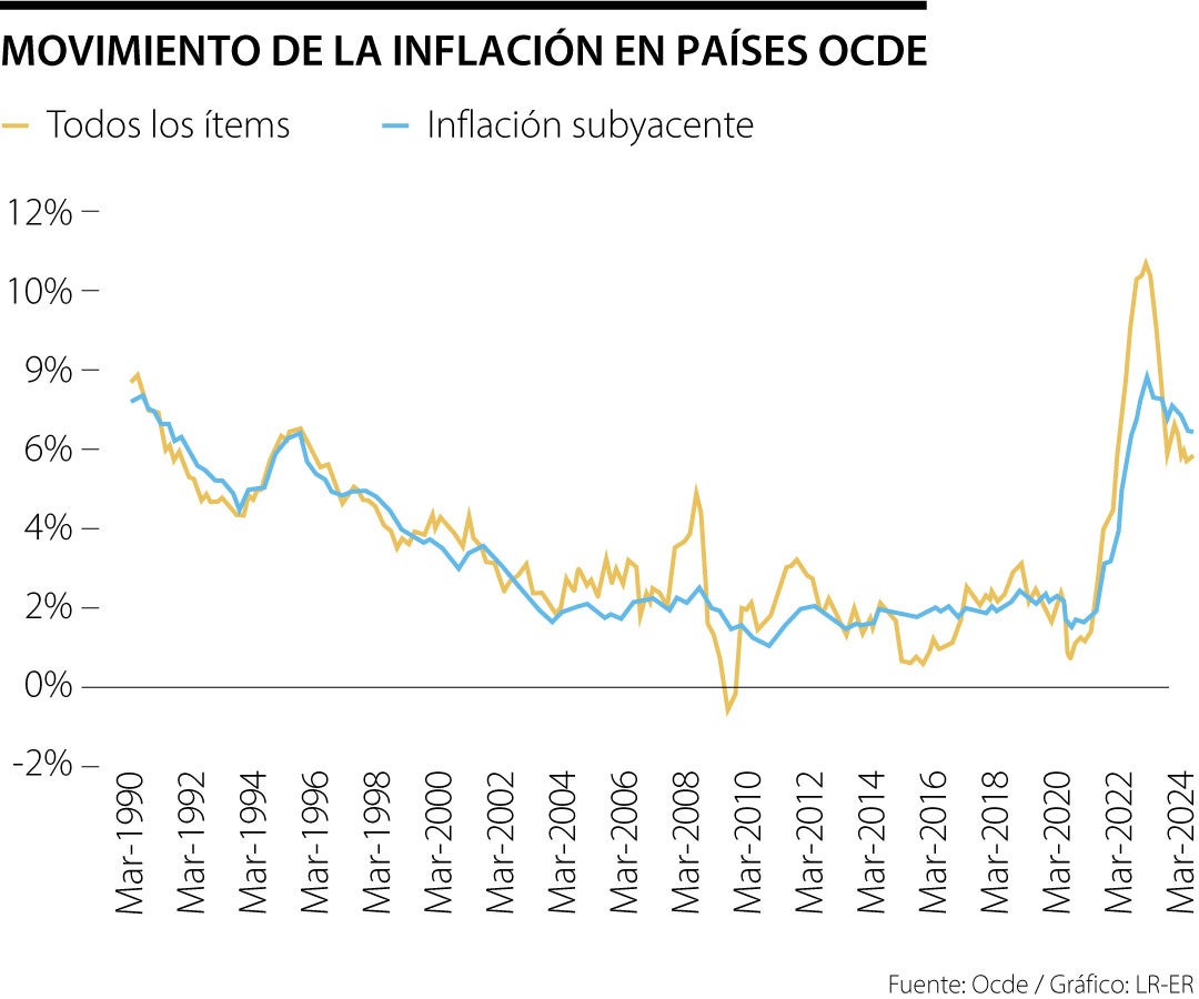 Inflación en países Ocde en marzo