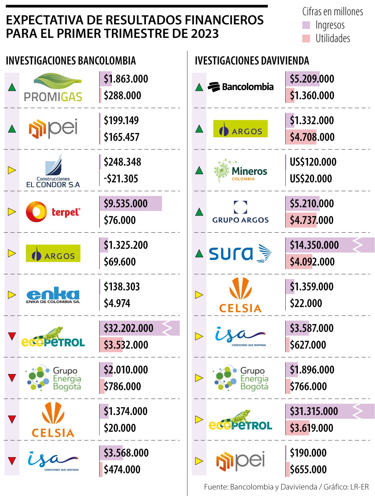 Así van las apuestas de las comisionistas para resultados del primer trimestre del año