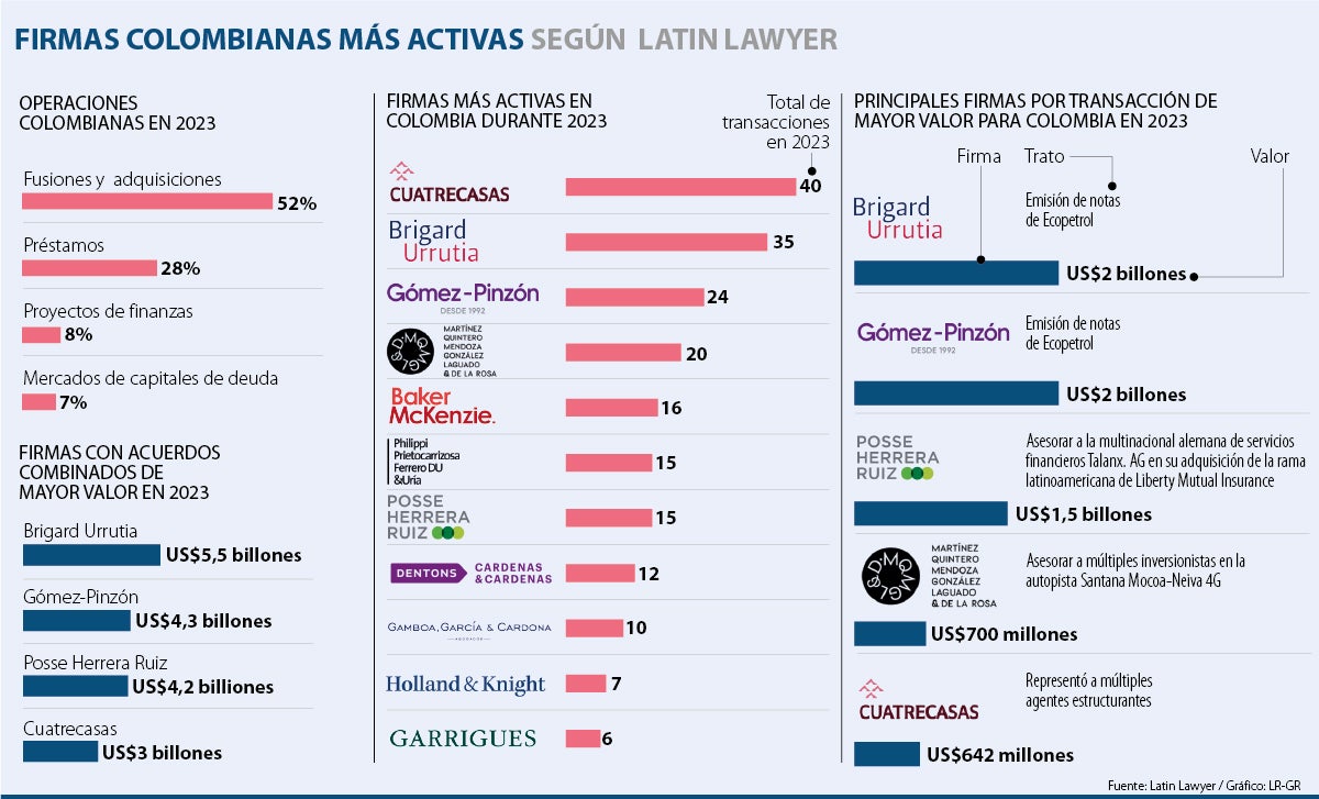 Las firmas más activas en Colombia según Latin Lawyer