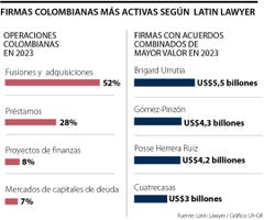 Las firmas más activas en Colombia según Latin Lawyer Las firmas más activas en Colombia según Latin Lawyer