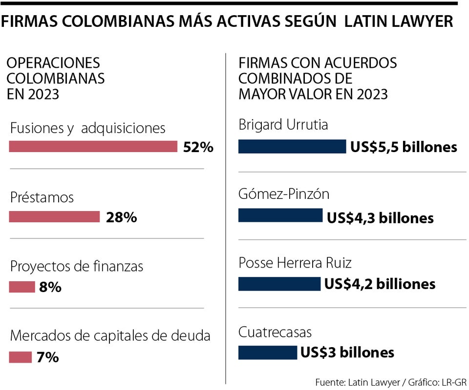 Las firmas más activas en Colombia según Latin Lawyer