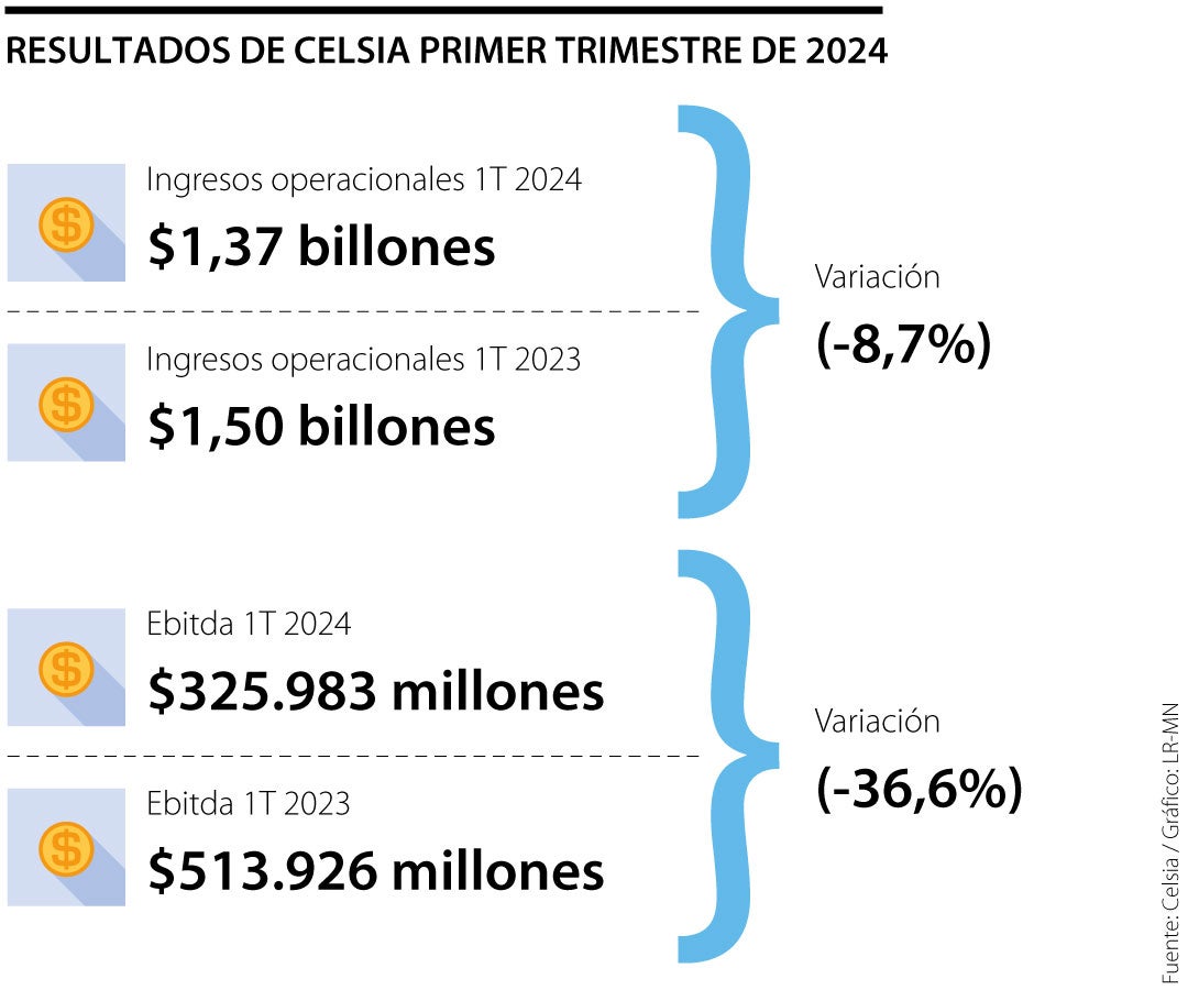 Celsia presentó una caída en sus ingresos por El Niño
