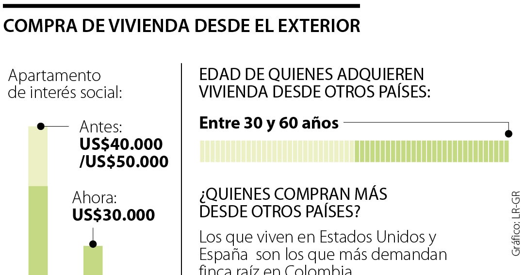 El dólar barato impulsó compra de vivienda de colombianos desde el ...