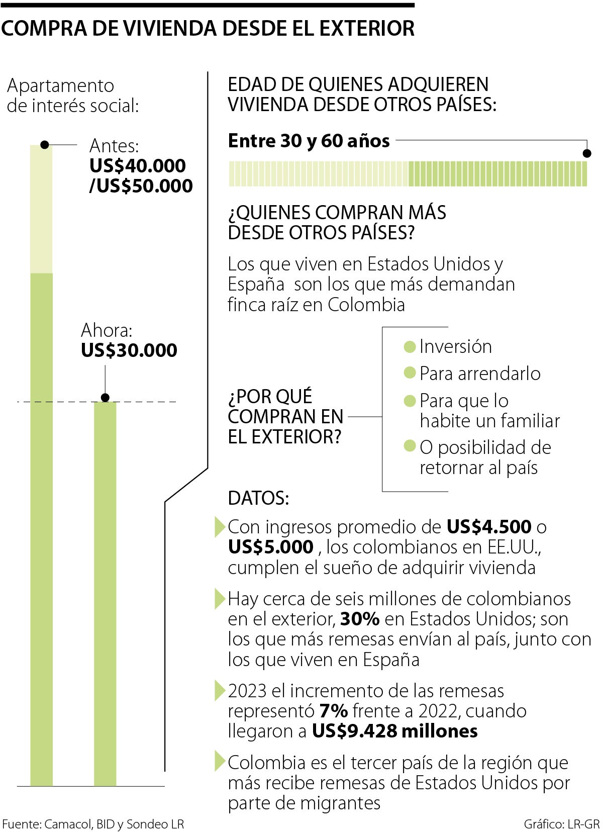 El dólar barato impulsó compra de vivienda de colombianos desde el exterior en 2023