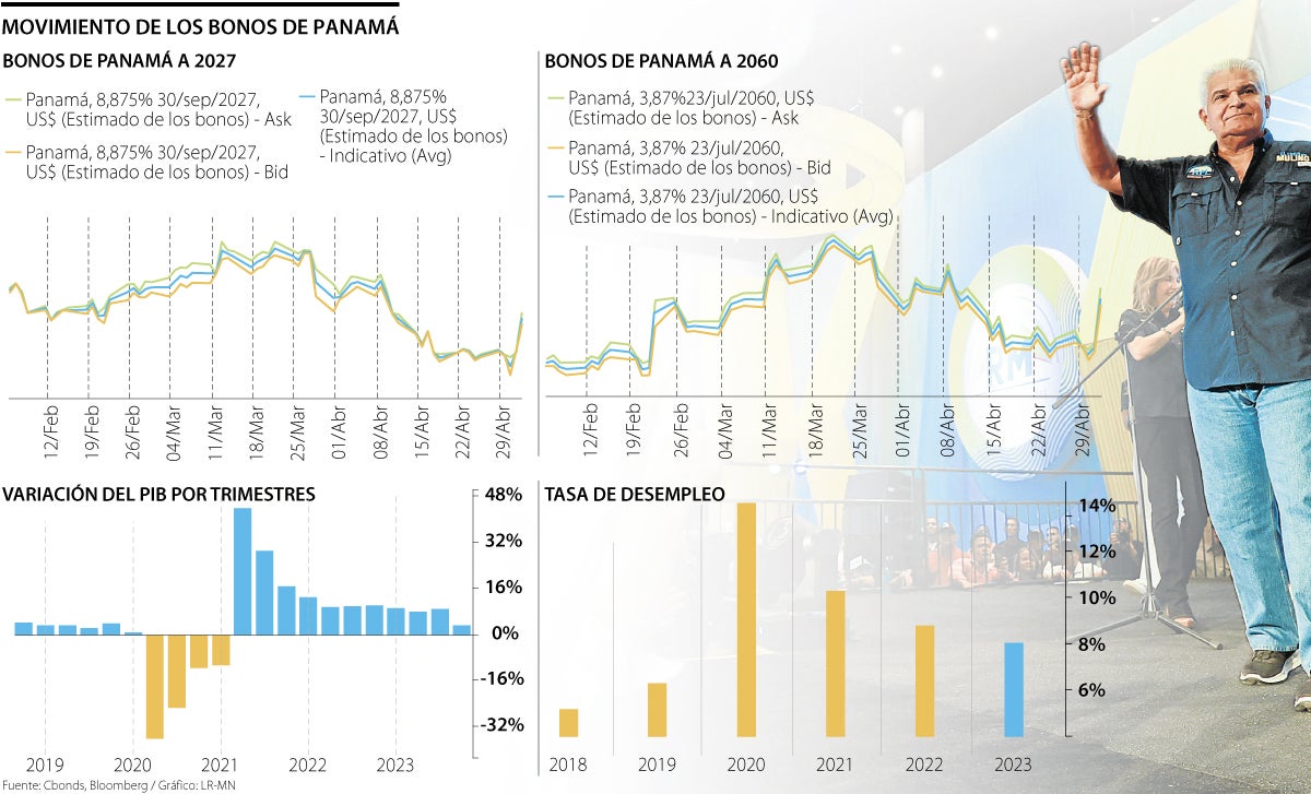 Movimiento de los bonos de Panamá