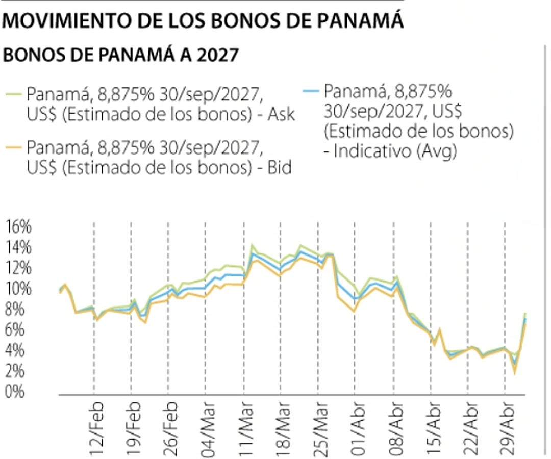 Movimiento de los bonos de Panamá