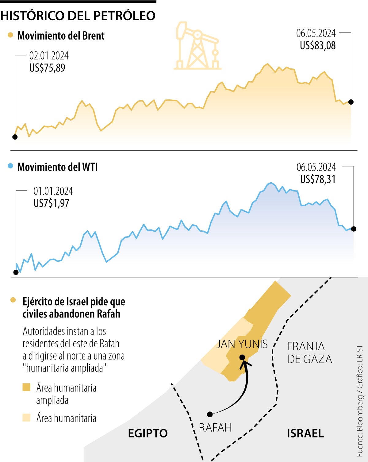 Movimiento del petróleo