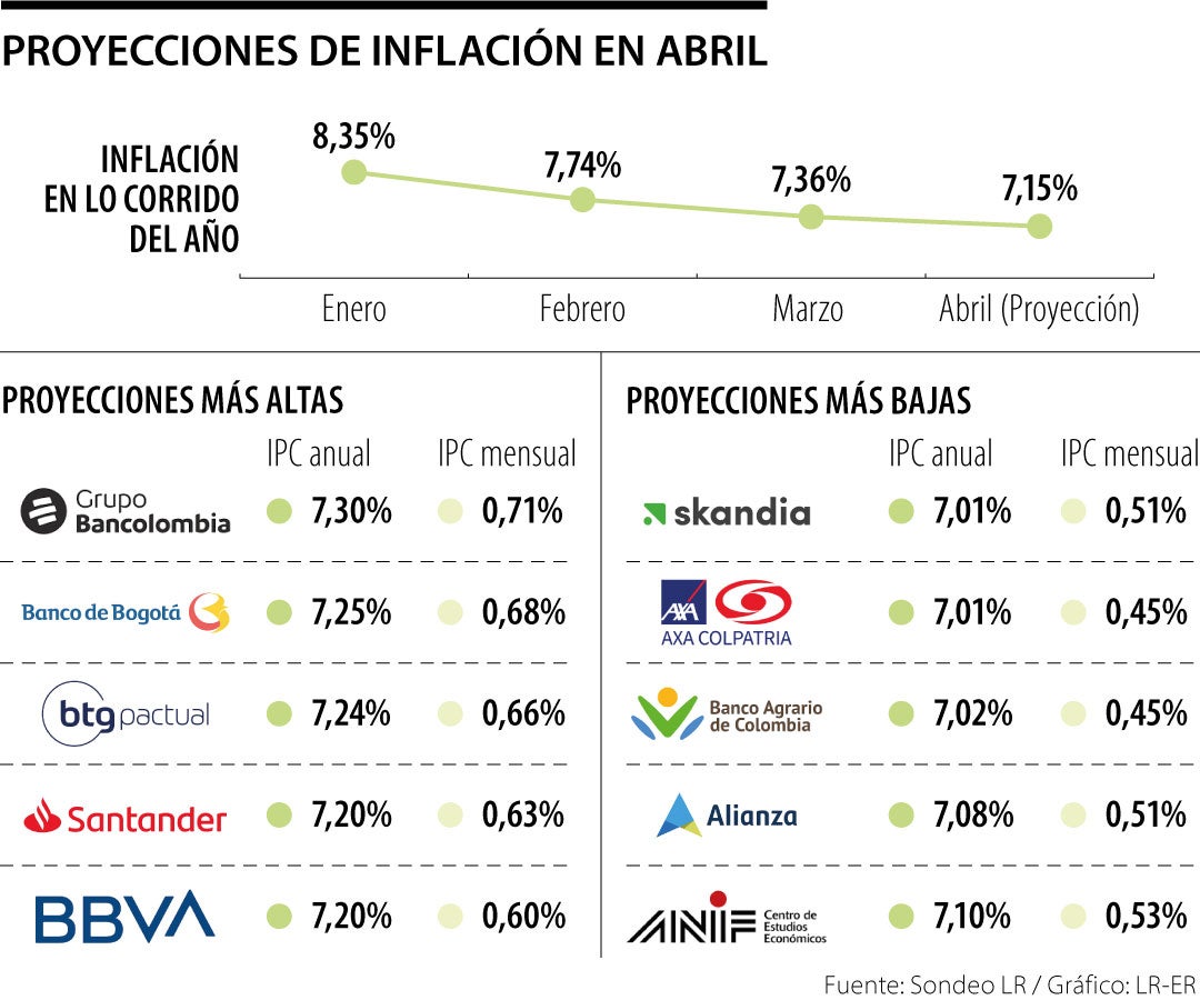 Proyecciones de inflación en abril