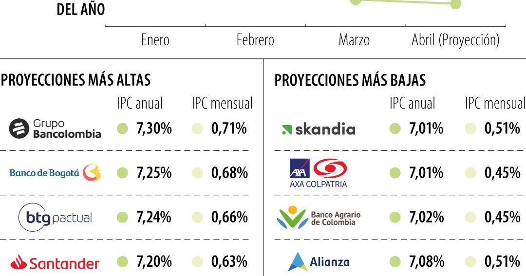 Analistas del mercado esperan una nueva reducción de la tasa de ...