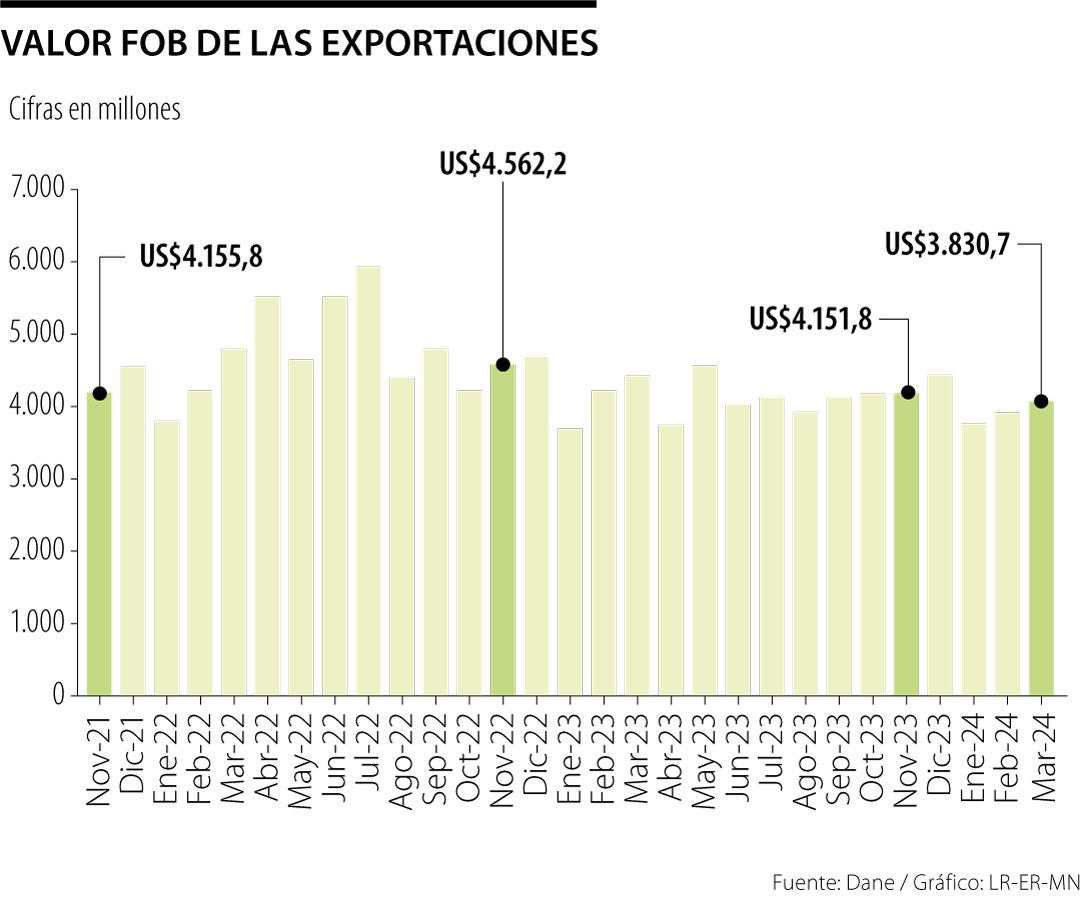 Exportaciones marzo 2024