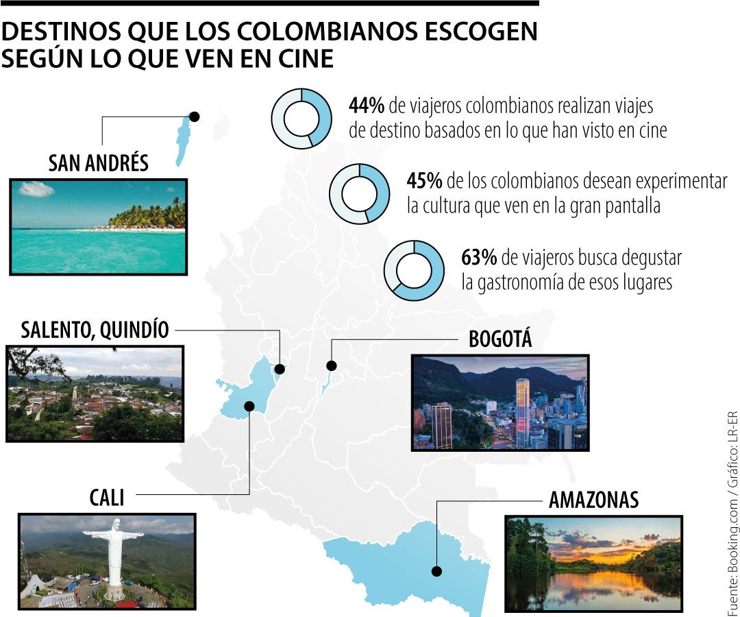 El 44% de los viajeros colombianos realizan viajes a destinos que han visto en la gran pantalla según Booking.com.