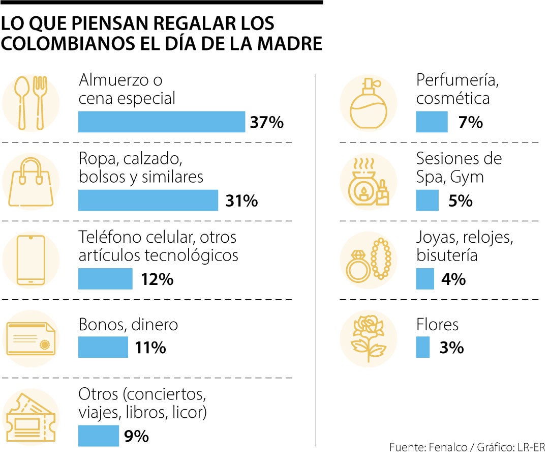Lo que piensan reglar los colombianos el Día de La Madre