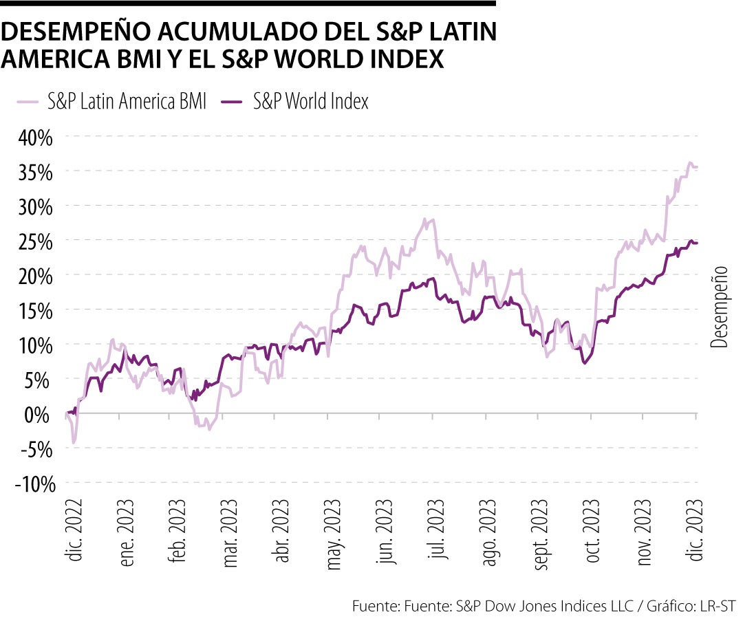 Títulos latinoamericanas se recuperaron en 2023 y S&P Latin America BMI creció 35,5%