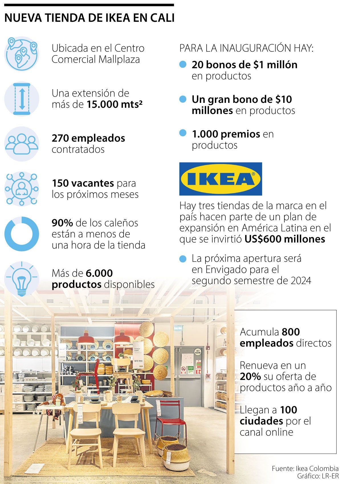 Ikea abrió en Cali