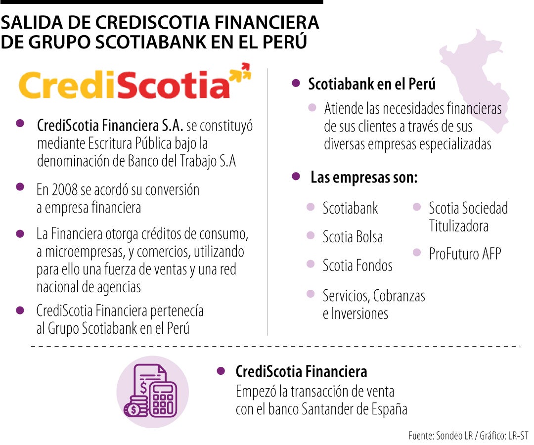 Scotiabank Perú anunció venta de financiera Crediscotia a Banco Santander de España