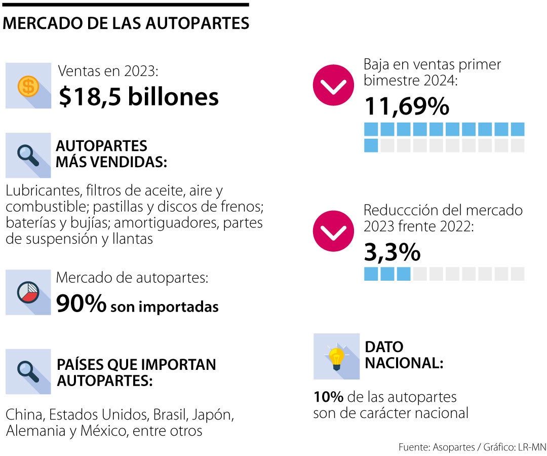 Mercado autopartes Colombia 2024