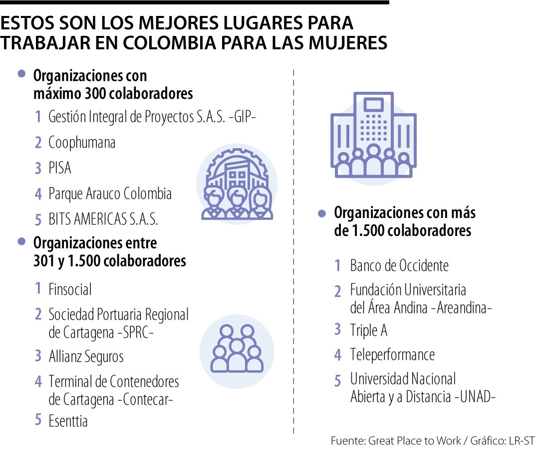 Mejores lugares para que las mujeres trabajen