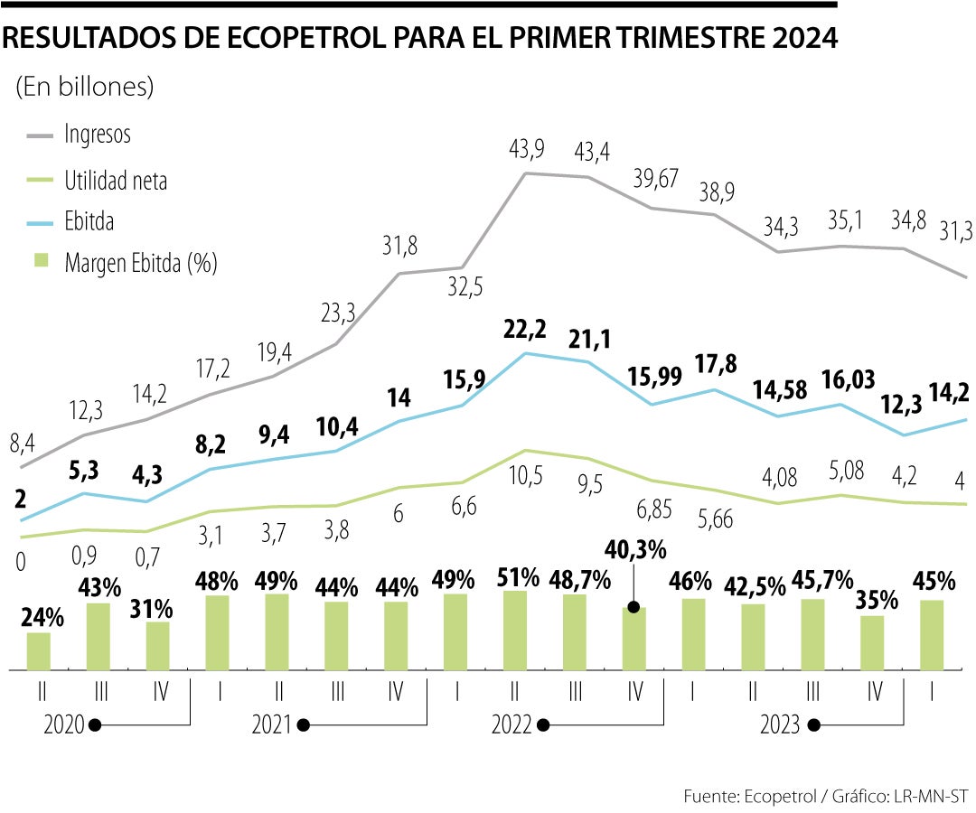 Resultados de Ecopetrol para el primer trimestre de 2024