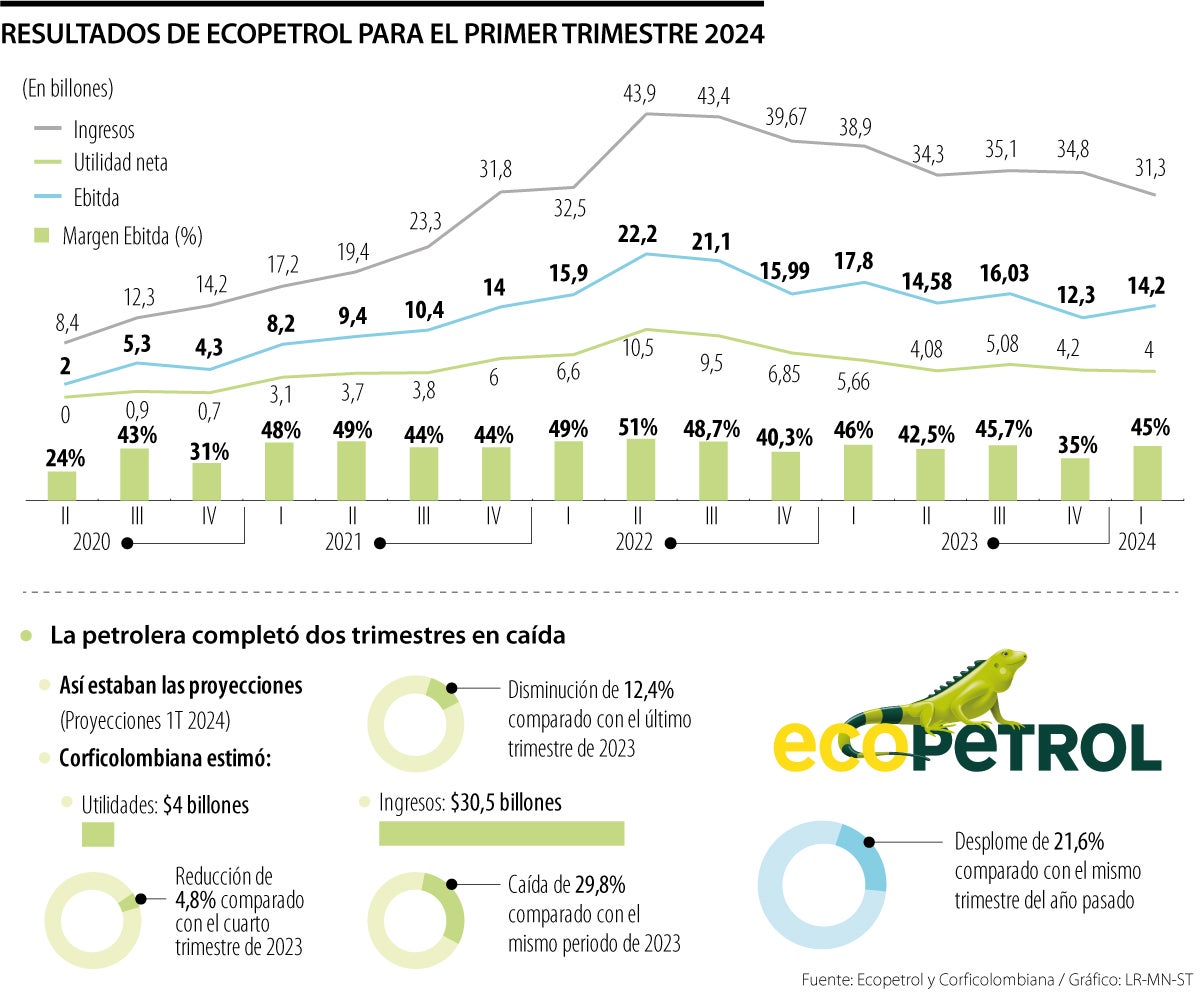 Resultados de Ecopetrol para el primer trimestre de 2024