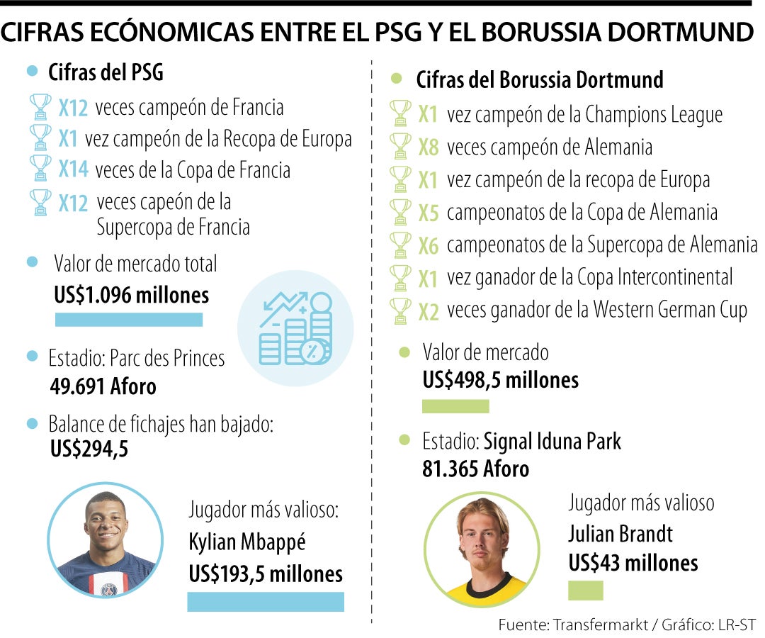 Cifras de la semifinal entre el Borussia Dortmund y el PSG