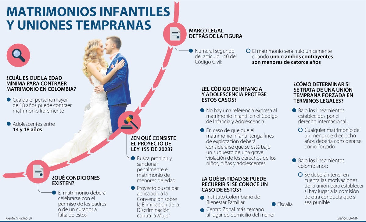 Matrimonios infantiles y uniones tempranas