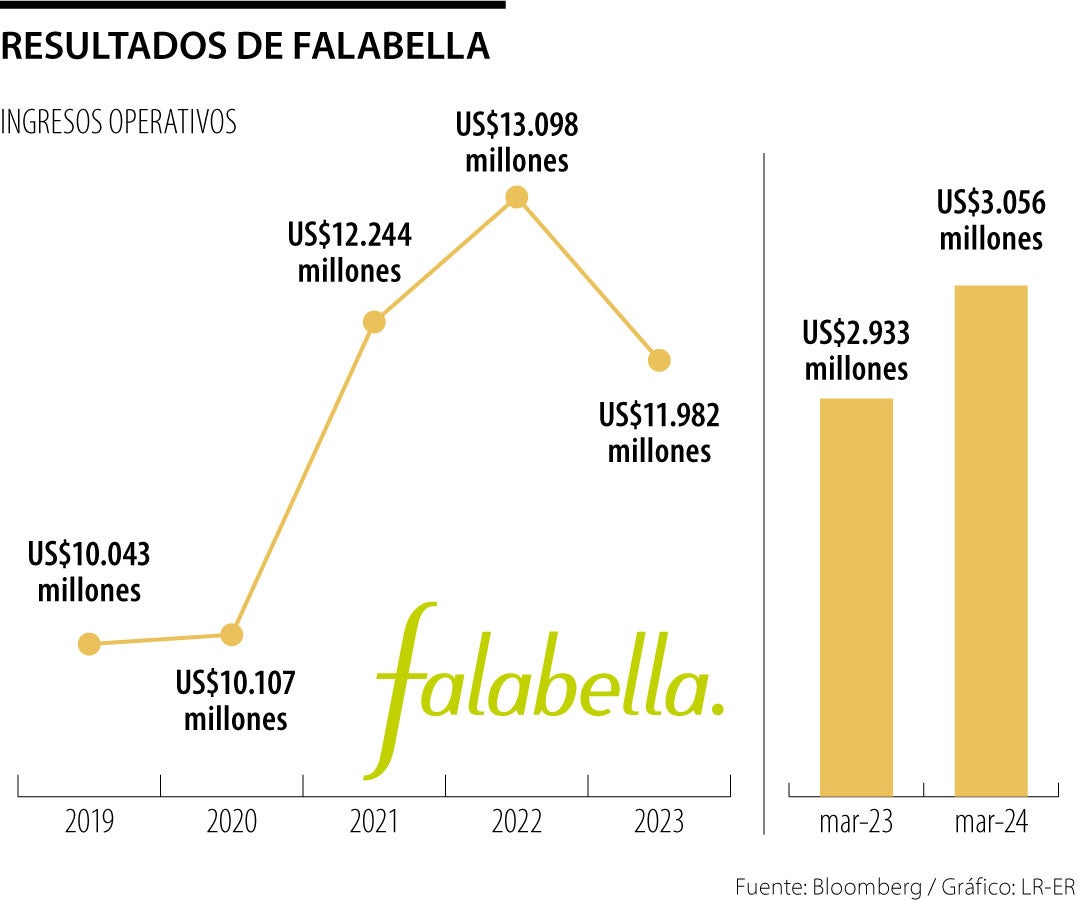 Grupo Falabella en Chile