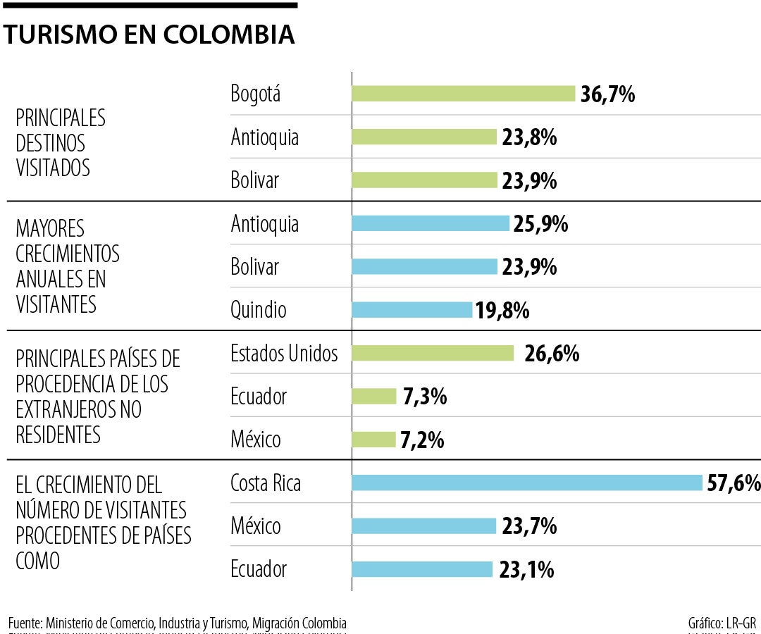 Turismo en Colombia aumentó en los últimos 3 meses