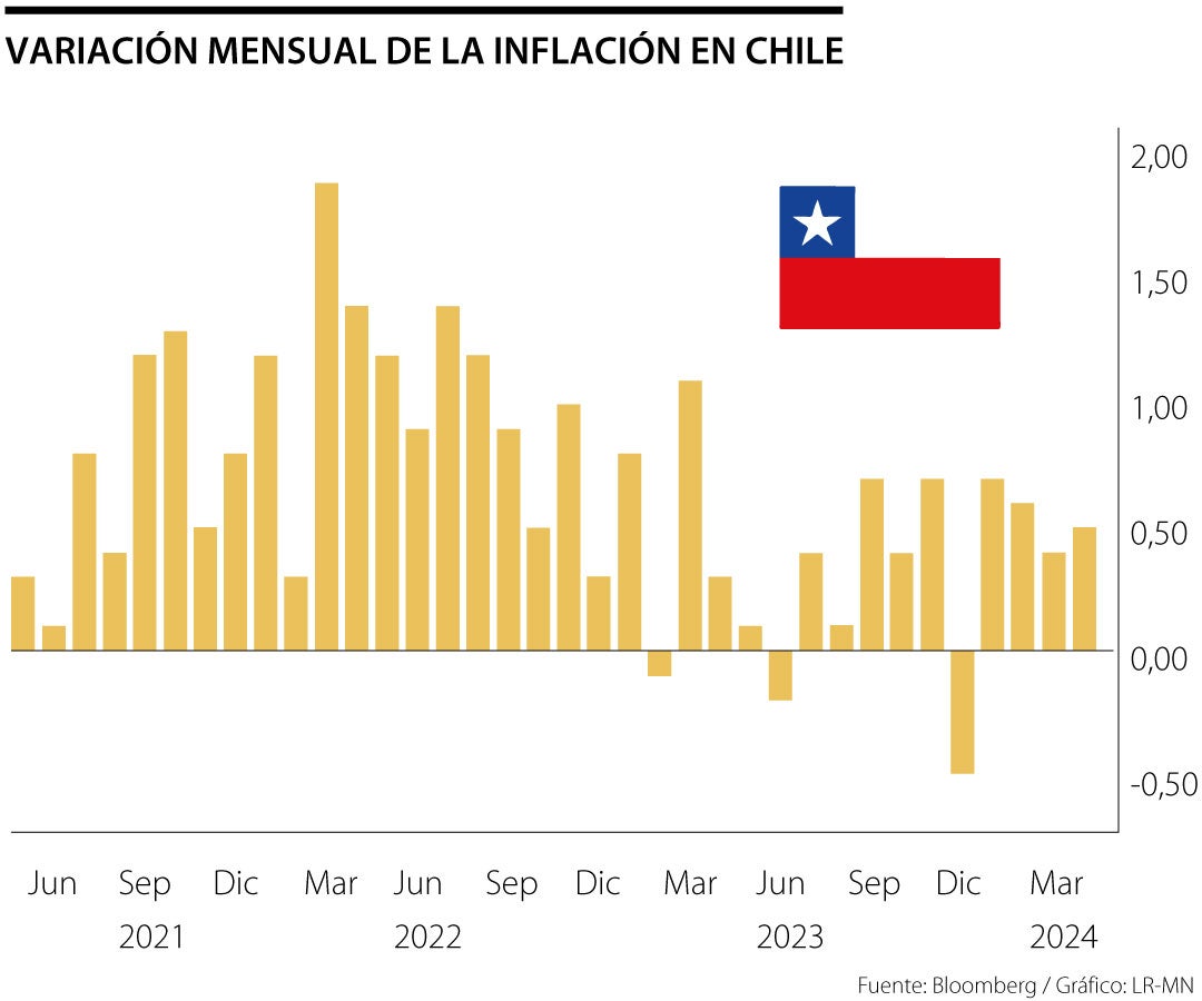 Inflación mensual de Chile
