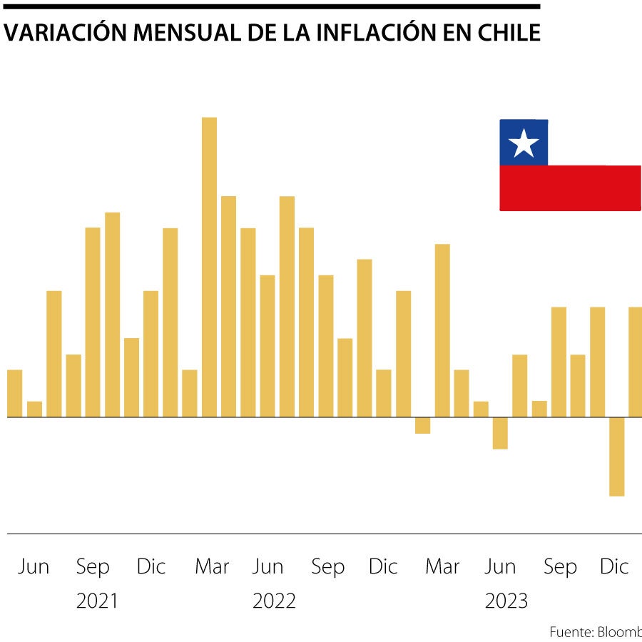 Podría cambiar el ritmo de recorte de las tasas en Chile luego del ...