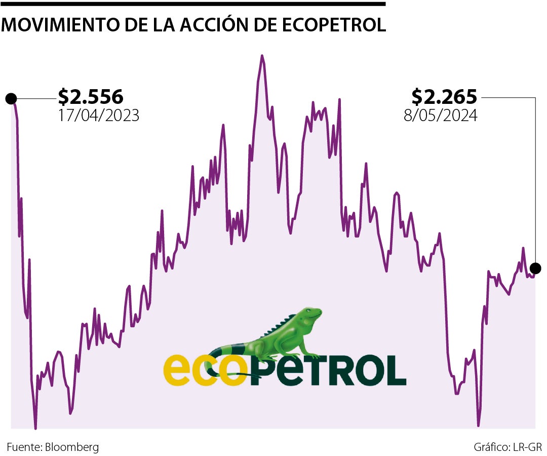 Aunque utilidades de Ecopetrol cayeron en el primer trimestre, la acción está estable