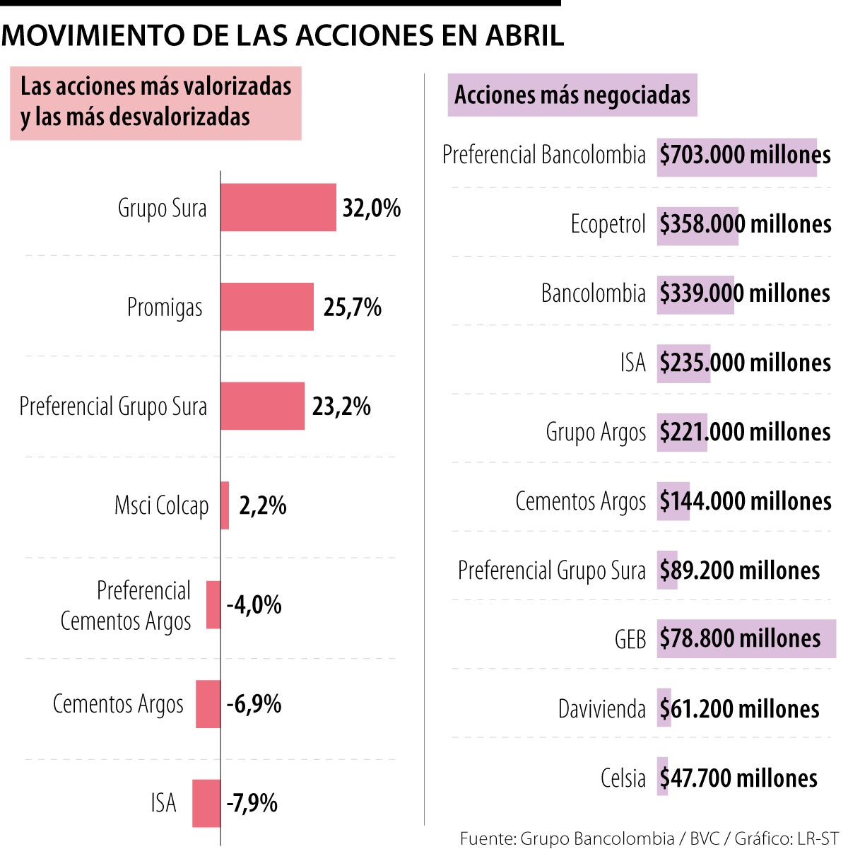 Grupo Sura y Promigas, las acciones más valorizadas de abril