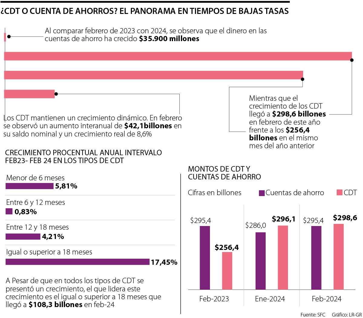 En febrero, saldo de cuentas de ahorró cayó 7,17%, mientras el de CDT subió 8,06%