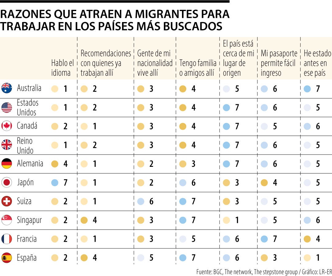 PaÍses más populares para migrar