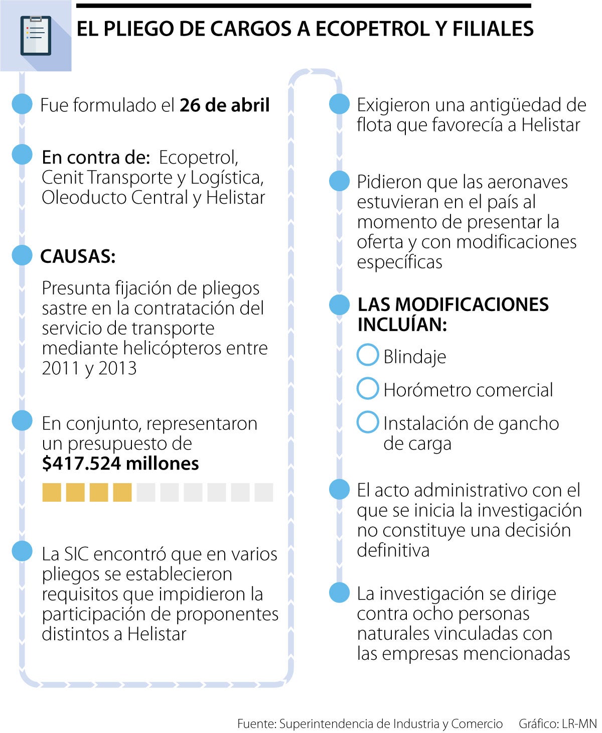 Pliego de cargos contra filiales de Ecopetrol