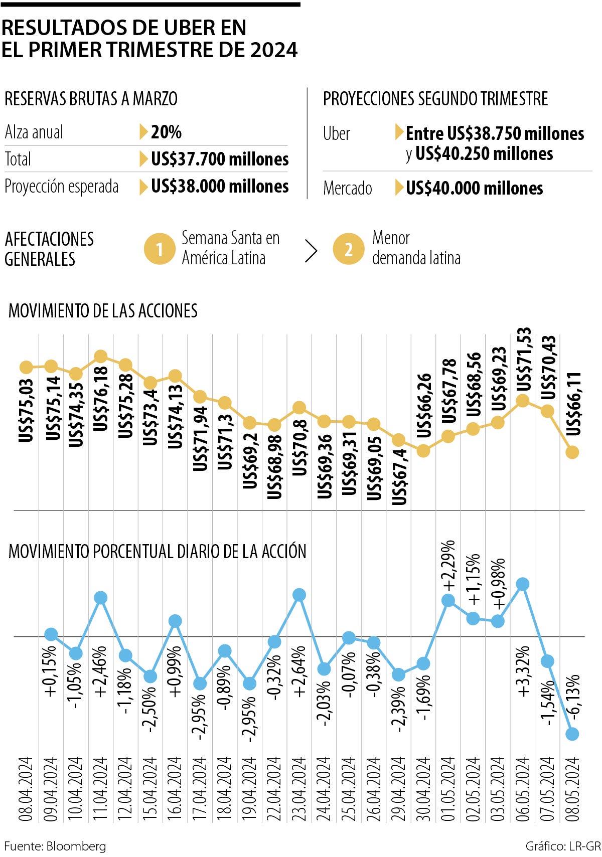 Resultados de Uber en el primer trimestre