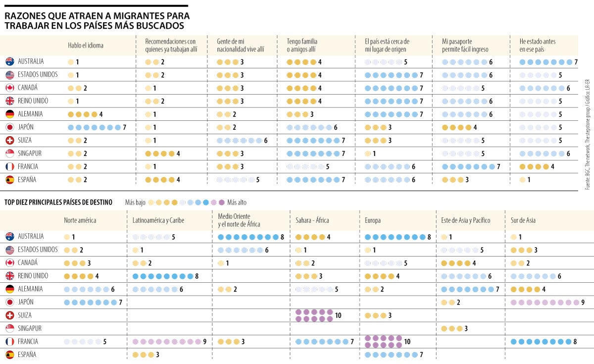 PaÍses más populares para migrar