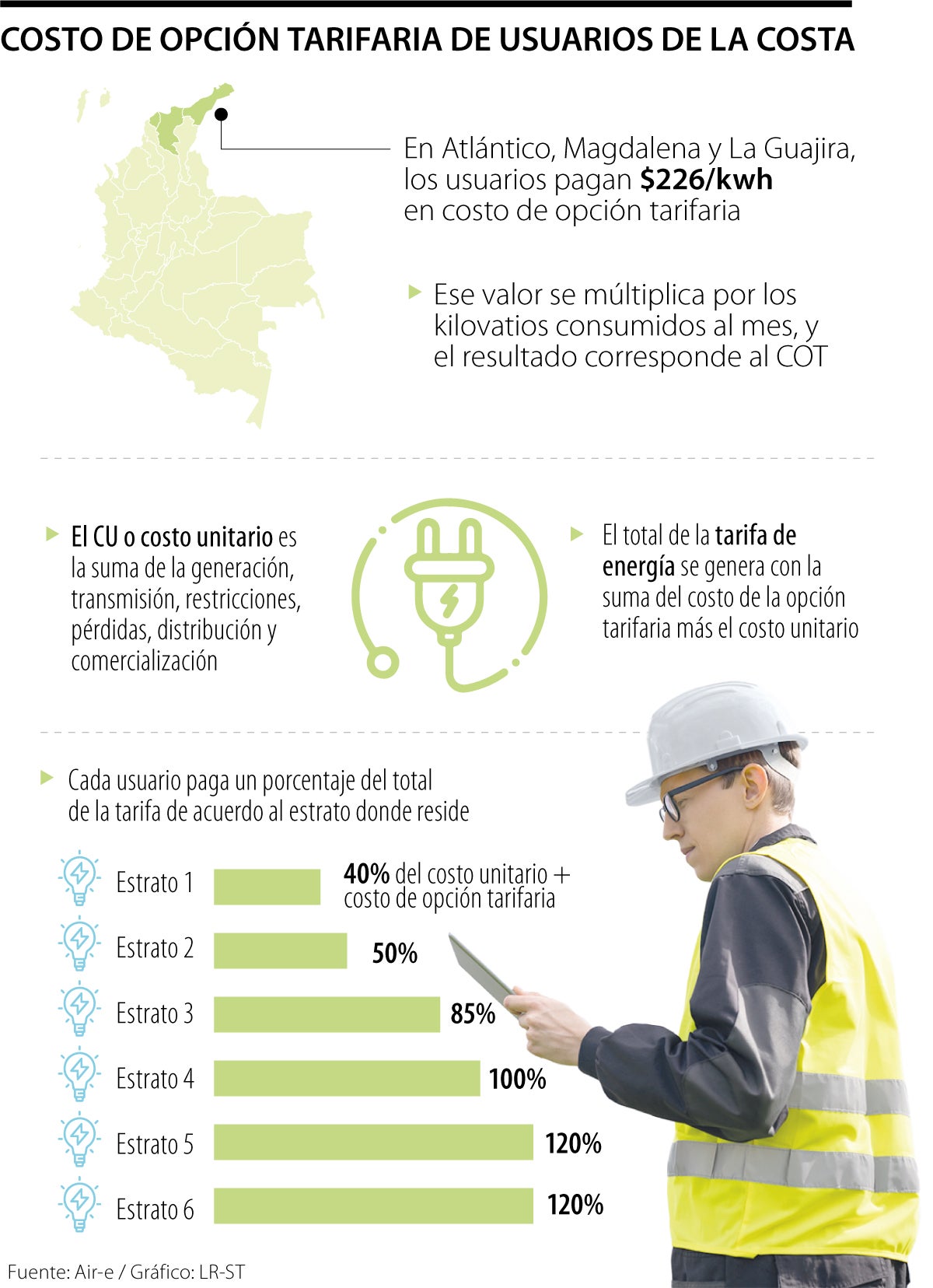 Costo de opción tarifaria para la Costa