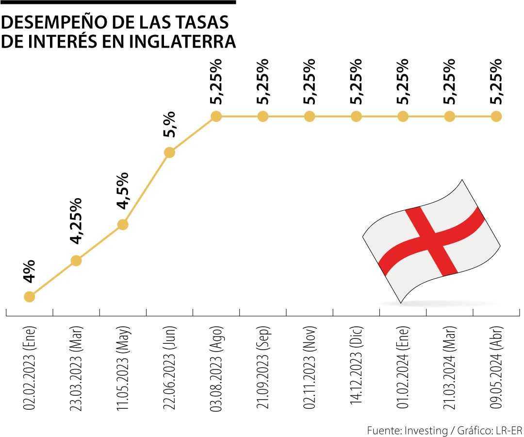 Desempeño de la tasa de interés en Inglaterra
