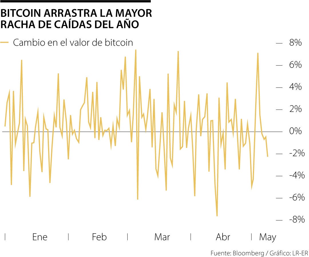 Bitcoin arrastra la mayor racha de pérdida del año
