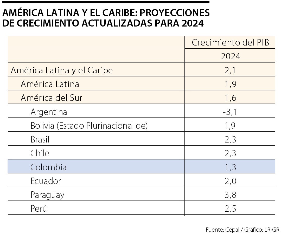 Crecimiento de América Latina según la Cepal