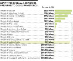 Ministerio de la Igualdad