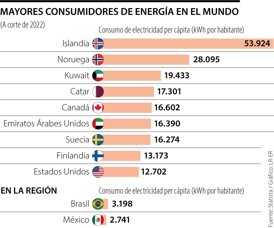 Mayores consumidores energéticos