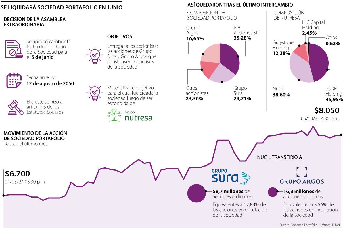Accionistas de la Sociedad Portafolio tienen cita el miércoles 5 de junio para liquidarla