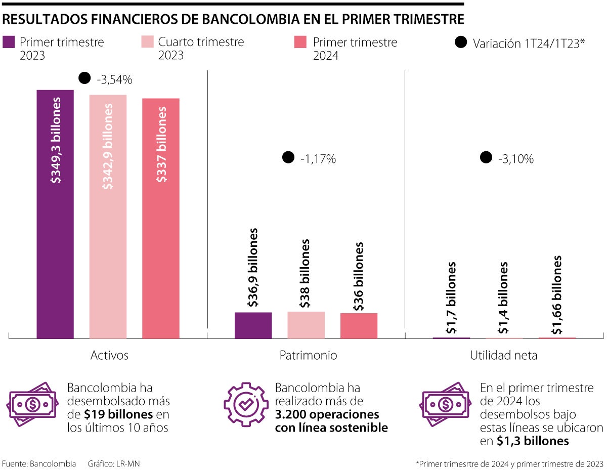 En el primer trimestre de 2024, utilidades de Bancolombia quedaron en $1,7 billones