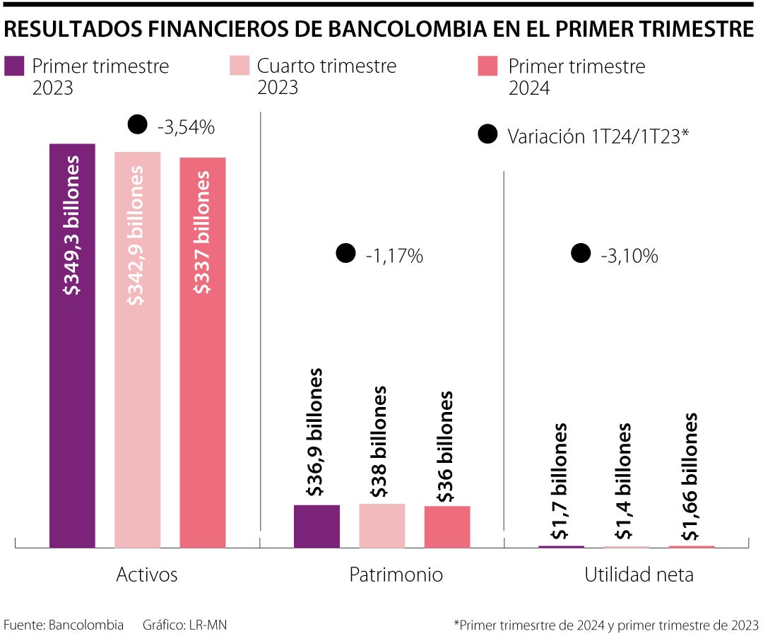 En el primer trimestre de 2024, utilidades de Bancolombia quedaron en $1,7 billones